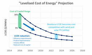 Figura 3 - Proyección de los costos de la energía de  los convertidores Bombora