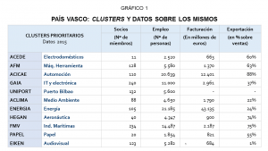 País vasco: Clusters y Datos